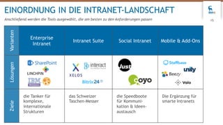 15
EINORDNUNG IN DIE INTRANET-LANDSCHAFT
Anschließend werden die Tools ausgewählt, die am besten zu den Anforderungen passen
Varianten
Enterprise
Intranet
Intranet Suite Social Intranet Mobile & Add-Ons
LösungenZiele
die Tanker für
komplexe,
internationale
Strukturen
das Schweizer
Taschen-Messer
die Speedboote
für Kommuni-
kation & Ideen-
austausch
Die Ergänzung für
smarte Intranets
 