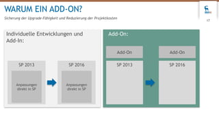 WARUM EIN ADD-ON?
Sicherung der Upgrade-Fähigkeit und Reduzierung der Projektkosten
17
SP 2013
Individuelle Entwicklungen und
Add-In:
Add-On:
Anpassungen
direkt in SP
SP 2013 SP 2016
Add-On Add-On
SP 2016
Anpassungen
direkt in SP
 