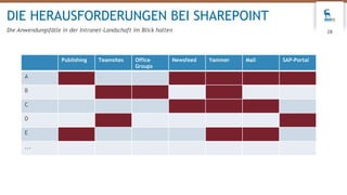 DIE HERAUSFORDERUNGEN BEI SHAREPOINT
Die Anwendungsfälle in der Intranet-Landschaft im Blick halten 28
Publishing Teamsites Office
Groups
Newsfeed Yammer Mail SAP-Portal
A
B
C
D
E
...
 