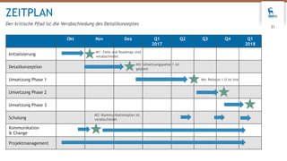 ZEITPLAN
Der kritische Pfad ist die Verabschiedung des Detailkonzeptes
31
Okt Nov Dez Q1
2017
Q2 Q3 Q4 Q1
2018
Initialisierung
Detailkonzeption
Umsetzung Phase 1
Umsetzung Phase 2
Umsetzung Phase 3
Schulung
Kommunikation
& Change
Projektmanagement
M3: Umsetzungspahse 1 ist
geplant
M4: Release 1.0 ist live
M1: Ziele und Roadmap sind
verabschiedet
M2: Kommunikationsplan ist
verabschiedet
 