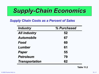 © 2006 Prentice Hall, Inc. 11 – 7
Supply-Chain Economics
Supply Chain Costs as a Percent of Sales
Table 11.2
Industry % Pu...