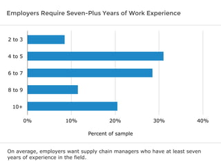 Employers Require Seven-Plus Years of Work Experience 
2 to 3 
4 to 5 
6 to 7 
8 to 9 
10+ 
0% 10% 20% 30% 40% 
Percent of sample 
On average, employers want supply chain managers who have at least seven 
years of experience in the field. 
 