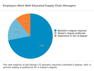 Employers Want Well-Educated Supply Chain Managers 
11% 
17% 
72% 
Bachelor's degree required 
Master's degree preferred 
Experience in lieu of degree 
The vast majority of job listings (72 percent) required a bachelor’s degree, with 11 
percent stating a preference for a master’s degree. 
 
