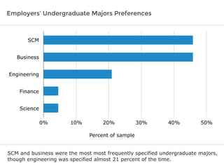 Employers’ Undergraduate Majors Preferences 
0% 10% 20% 30% 40% 50% 
Percent of sample 
SCM 
Business 
Engineering 
Finance 
Science 
SCM and business were the most most frequently specified undergraduate majors, 
though engineering was specified almost 21 percent of the time. 
 