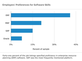Employers’ Preferences for Software Skills 
0% 15% 30% 45% 
Percent of sample 
ERP 
MRP 
SAP 
Oracle 
Forty-one percent of the job listings specified proficiency in enterprise resource 
planning (ERP) software. SAP was the most frequently mentioned platform. 
 