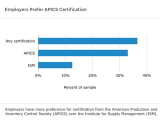 Employers Prefer APICS Certification 
0% 10% 20% 30% 40% 
Percent of sample 
Any certification 
APICS 
ISM 
Employers have more preference for certification from the American Production and 
Inventory Control Society (APICS) over the Institute for Supply Management (ISM). 
 