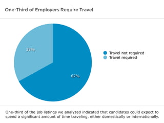 One-Third of Employers Require Travel 
33% 
67% 
Travel not required 
Travel required 
One-third of the job listings we analyzed indicated that candidates could expect to 
spend a significant amount of time traveling, either domestically or internationally. 
 