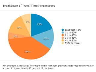 Breakdown of Travel Time Percentages 
7% 
15% 
5% 
39% 
15% 
20% 
Less than 10% 
11 to 20% 
21 to 30% 
31 to 40% 
41 to 50% 
51% or more 
On average, candidates for supply chain manager positions that required travel can 
expect to travel nearly 30 percent of the time. 
 