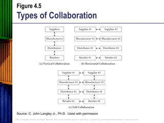 Role of Distribution in supply chain | PPT