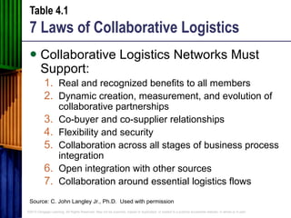 Role of Distribution in supply chain | PPT