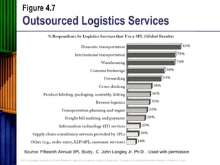 Role of Distribution in supply chain | PPT