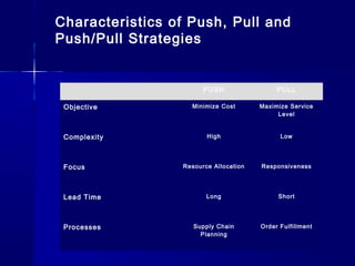 Characteristics of Push, Pull and
Push/Pull Strategies


                       PUSH                 PULL

 Objective         Minimize Cost       Maximize Service
                                            Level


 Complexity             High                 Low




 Focus           Resource Allocation   Responsiveness




 Lead Time              Long                Short




 Processes          Supply Chain       Order Fulfillment
                      Planning
 