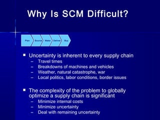 Why Is SCM Difficult?

Plan       Source   Make   Deliver   Buy




   Uncertainty is inherent to every supply chain
       –     Travel times
       –     Breakdowns of machines and vehicles
       –     Weather, natural catastrophe, war
       –     Local politics, labor conditions, border issues

   The complexity of the problem to globally
    optimize a supply chain is significant
       –     Minimize internal costs
       –     Minimize uncertainty
       –     Deal with remaining uncertainty
 