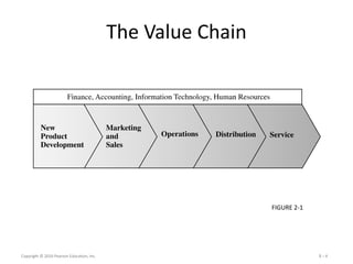 Supply Chain Management lesson 2 | PPTX
