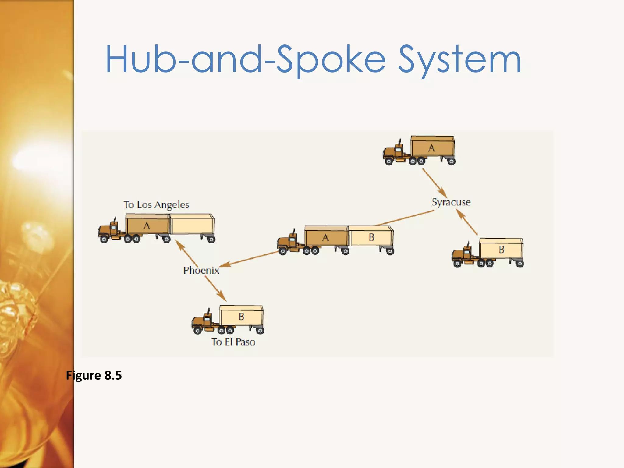 Hub-and-Spoke System
Figure 8.5
 