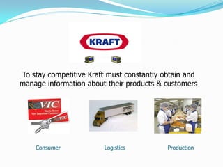 To stay competitive Kraft must constantly obtain and
manage information about their products & customers




    Consumer            Logistics          Production
 