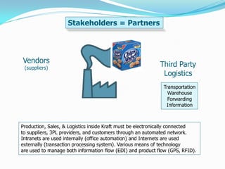 Stakeholders = Partners




Vendors                                                     Third Party
 (suppliers)
                                                             Logistics
                                                             Transportation
                                                               Warehouse
                                                               Forwarding
                                                              Information



Production, Sales, & Logistics inside Kraft must be electronically connected
to suppliers, 3PL providers, and customers through an automated network.
Intranets are used internally (office automation) and Internets are used
externally (transaction processing system). Various means of technology
are used to manage both information flow (EDI) and product flow (GPS, RFID).
 