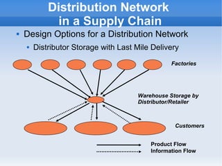    
Distribution Network
in a Supply Chain
 Design Options for a Distribution Network
 Distributor Storage with Last Mile Delivery
Factories
Customers
Product Flow
Information Flow
Warehouse Storage by
Distributor/Retailer
 