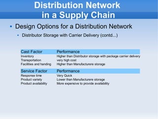    
Distribution Network
in a Supply Chain
 Design Options for a Distribution Network
 Distributor Storage with Carrier Delivery (contd...)
Cast Factor Performance
Inventory Higher than Distributor storage with package carrier delivery
Transportation very high cost
Facilities and handing Higher than Manufacturere storage
Service Factor Performance
Response time Very Quick
Product variety Lower than Manufacturere storage
Product availability More expensive to provide availability
 
