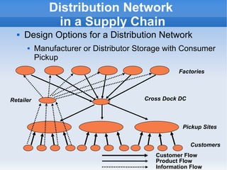    
Distribution Network
in a Supply Chain
 Design Options for a Distribution Network
 Manufacturer or Distributor Storage with Consumer
Pickup
Factories
Retailer
Pickup Sites
Product Flow
Information Flow
Cross Dock DC
Customer Flow
Customers
 