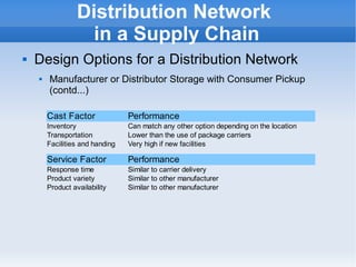    
Distribution Network
in a Supply Chain
 Design Options for a Distribution Network
 Manufacturer or Distributor Storage with Consumer Pickup
(contd...)
Cast Factor Performance
Inventory Can match any other option depending on the location
Transportation Lower than the use of package carriers
Facilities and handing Very high if new facilities
Service Factor Performance
Response time Similar to carrier delivery
Product variety Similar to other manufacturer
Product availability Similar to other manufacturer
 