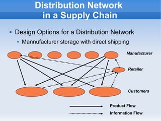    
Distribution Network
in a Supply Chain
 Design Options for a Distribution Network
 Mannufacturer storage with direct shipping
Manufacturer
Retailer
Customers
Product Flow
Information Flow
 