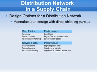    
Distribution Network
in a Supply Chain
 Design Options for a Distribution Network
 Mannufacturer storage with direct shipping (contd...)
Cast Factor Performance
Inventory Low Costs
Transportation Higher Transportation costs
Facilities and handing Lower facility costs
Service Factor Performance
Response time High response time
Product variety high level of variety
Product availability high level of product availability
 