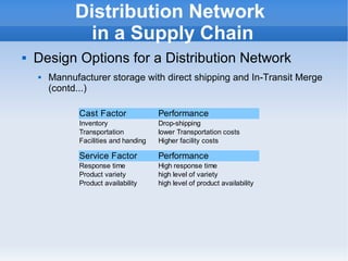    
Distribution Network
in a Supply Chain
 Design Options for a Distribution Network
 Mannufacturer storage with direct shipping and In-Transit Merge
(contd...)
Cast Factor Performance
Inventory Drop-shipping
Transportation lower Transportation costs
Facilities and handing Higher facility costs
Service Factor Performance
Response time High response time
Product variety high level of variety
Product availability high level of product availability
 