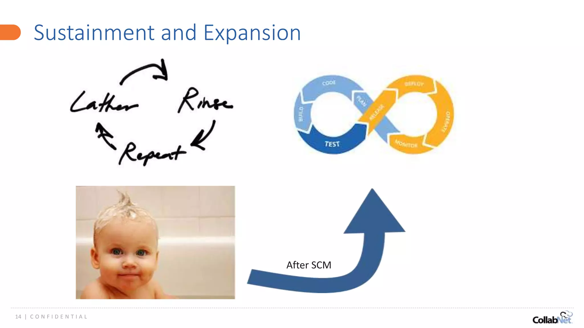 14 | C O N F I D E N T I A L
Sustainment and Expansion
After SCM
 