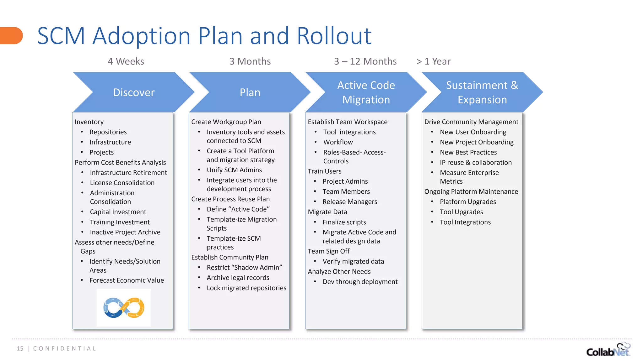 15 | C O N F I D E N T I A L
SCM Adoption Plan and Rollout
Discover Plan
Active Code
Migration
Sustainment &
Expansion
4 Weeks 3 Months 3 – 12 Months > 1 Year
Inventory
• Repositories
• Infrastructure
• Projects
Perform Cost Benefits Analysis
• Infrastructure Retirement
• License Consolidation
• Administration
Consolidation
• Capital Investment
• Training Investment
• Inactive Project Archive
Assess other needs/Define
Gaps
• Identify Needs/Solution
Areas
• Forecast Economic Value
Create Workgroup Plan
• Inventory tools and assets
connected to SCM
• Create a Tool Platform
and migration strategy
• Unify SCM Admins
• Integrate users into the
development process
Create Process Reuse Plan
• Define “Active Code”
• Template-ize Migration
Scripts
• Template-ize SCM
practices
Establish Community Plan
• Restrict “Shadow Admin”
• Archive legal records
• Lock migrated repositories
Establish Team Workspace
• Tool integrations
• Workflow
• Roles-Based- Access-
Controls
Train Users
• Project Admins
• Team Members
• Release Managers
Migrate Data
• Finalize scripts
• Migrate Active Code and
related design data
Team Sign Off
• Verify migrated data
Analyze Other Needs
• Dev through deployment
Drive Community Management
• New User Onboarding
• New Project Onboarding
• New Best Practices
• IP reuse & collaboration
• Measure Enterprise
Metrics
Ongoing Platform Maintenance
• Platform Upgrades
• Tool Upgrades
• Tool Integrations
 