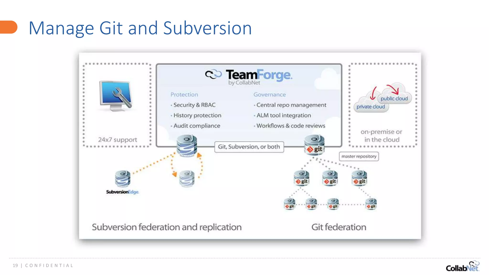 19 | C O N F I D E N T I A L
Manage Git and Subversion
 