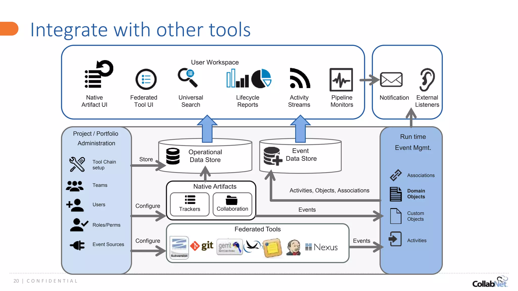 20 | C O N F I D E N T I A L
Integrate with other tools
Event
Data Store
Trackers
Project / Portfolio
Administration
Collaboration
Run time
Event Mgmt.
Operational
Data StoreTool Chain
setup
Teams
Users
Roles/Perms
Event Sources
Associations
Domain
Objects
Activities
Universal
Search
Native
Artifact UI
Lifecycle
Reports
Federated
Tool UI
Activity
Streams
Pipeline
Monitors
External
Listeners
Notification
Activities, Objects, Associations
Events
Events
User Workspace
Configure
Configure
Store
Federated Tools
Native Artifacts
Custom
Objects
 