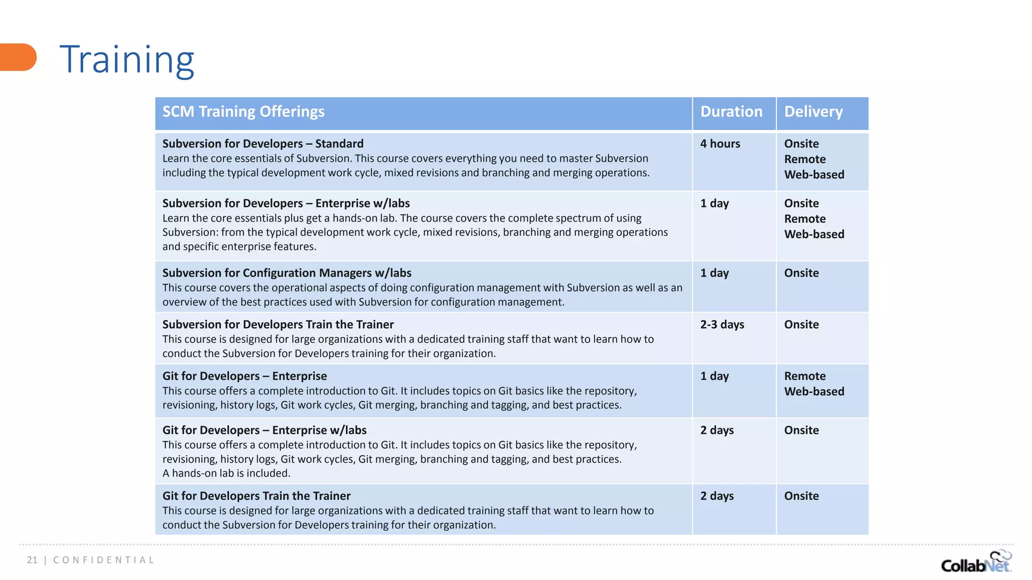 21 | C O N F I D E N T I A L
Training
SCM Training Offerings Duration Delivery
Subversion for Developers – Standard
Learn the core essentials of Subversion. This course covers everything you need to master Subversion
including the typical development work cycle, mixed revisions and branching and merging operations.
4 hours Onsite
Remote
Web-based
Subversion for Developers – Enterprise w/labs
Learn the core essentials plus get a hands-on lab. The course covers the complete spectrum of using
Subversion: from the typical development work cycle, mixed revisions, branching and merging operations
and specific enterprise features.
1 day Onsite
Remote
Web-based
Subversion for Configuration Managers w/labs
This course covers the operational aspects of doing configuration management with Subversion as well as an
overview of the best practices used with Subversion for configuration management.
1 day Onsite
Subversion for Developers Train the Trainer
This course is designed for large organizations with a dedicated training staff that want to learn how to
conduct the Subversion for Developers training for their organization.
2-3 days Onsite
Git for Developers – Enterprise
This course offers a complete introduction to Git. It includes topics on Git basics like the repository,
revisioning, history logs, Git work cycles, Git merging, branching and tagging, and best practices.
1 day Remote
Web-based
Git for Developers – Enterprise w/labs
This course offers a complete introduction to Git. It includes topics on Git basics like the repository,
revisioning, history logs, Git work cycles, Git merging, branching and tagging, and best practices.
A hands-on lab is included.
2 days Onsite
Git for Developers Train the Trainer
This course is designed for large organizations with a dedicated training staff that want to learn how to
conduct the Subversion for Developers training for their organization.
2 days Onsite
 