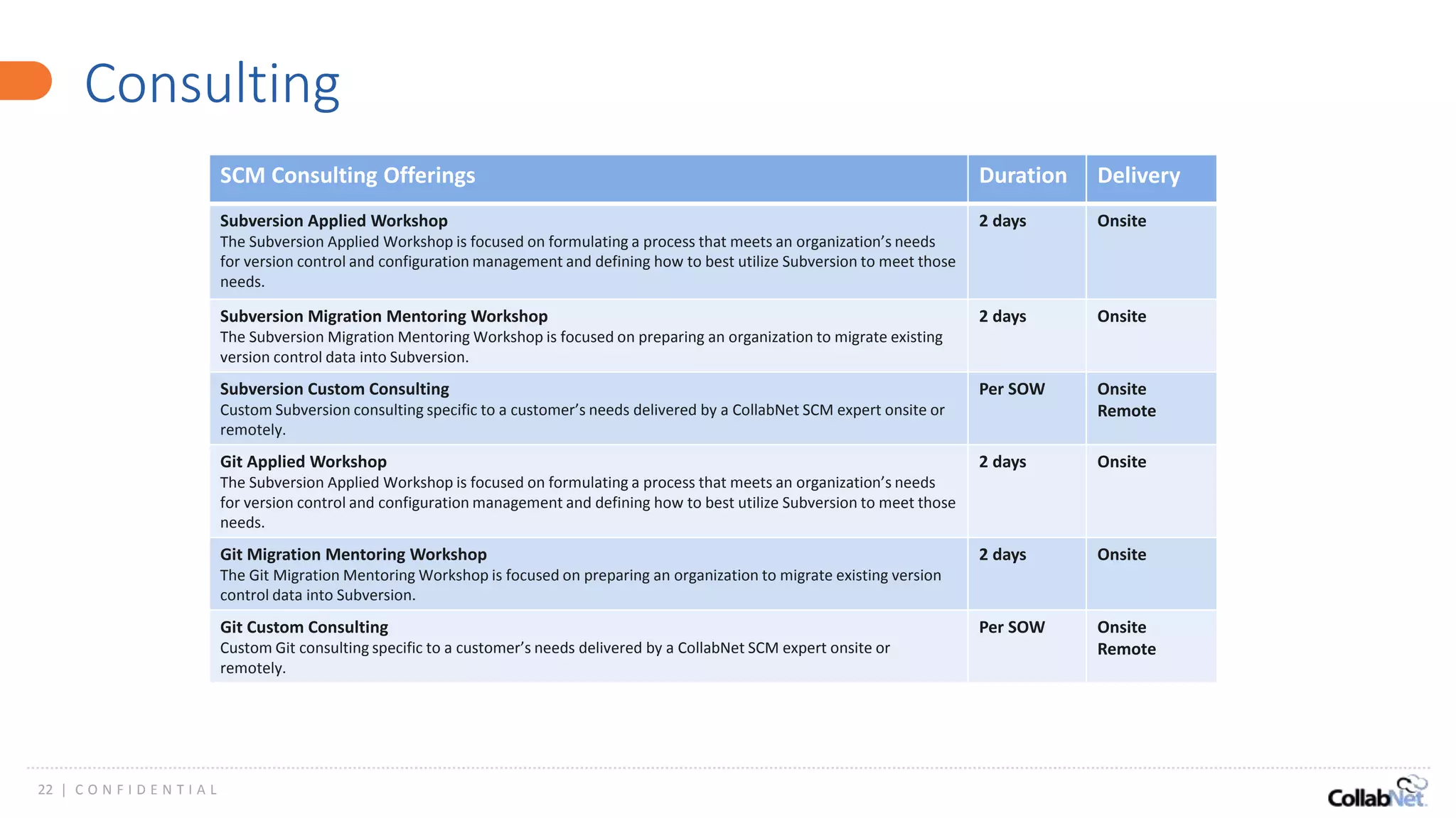 22 | C O N F I D E N T I A L
Consulting
SCM Consulting Offerings Duration Delivery
Subversion Applied Workshop
The Subversion Applied Workshop is focused on formulating a process that meets an organization’s needs
for version control and configuration management and defining how to best utilize Subversion to meet those
needs.
2 days Onsite
Subversion Migration Mentoring Workshop
The Subversion Migration Mentoring Workshop is focused on preparing an organization to migrate existing
version control data into Subversion.
2 days Onsite
Subversion Custom Consulting
Custom Subversion consulting specific to a customer’s needs delivered by a CollabNet SCM expert onsite or
remotely.
Per SOW Onsite
Remote
Git Applied Workshop
The Subversion Applied Workshop is focused on formulating a process that meets an organization’s needs
for version control and configuration management and defining how to best utilize Subversion to meet those
needs.
2 days Onsite
Git Migration Mentoring Workshop
The Git Migration Mentoring Workshop is focused on preparing an organization to migrate existing version
control data into Subversion.
2 days Onsite
Git Custom Consulting
Custom Git consulting specific to a customer’s needs delivered by a CollabNet SCM expert onsite or
remotely.
Per SOW Onsite
Remote
 