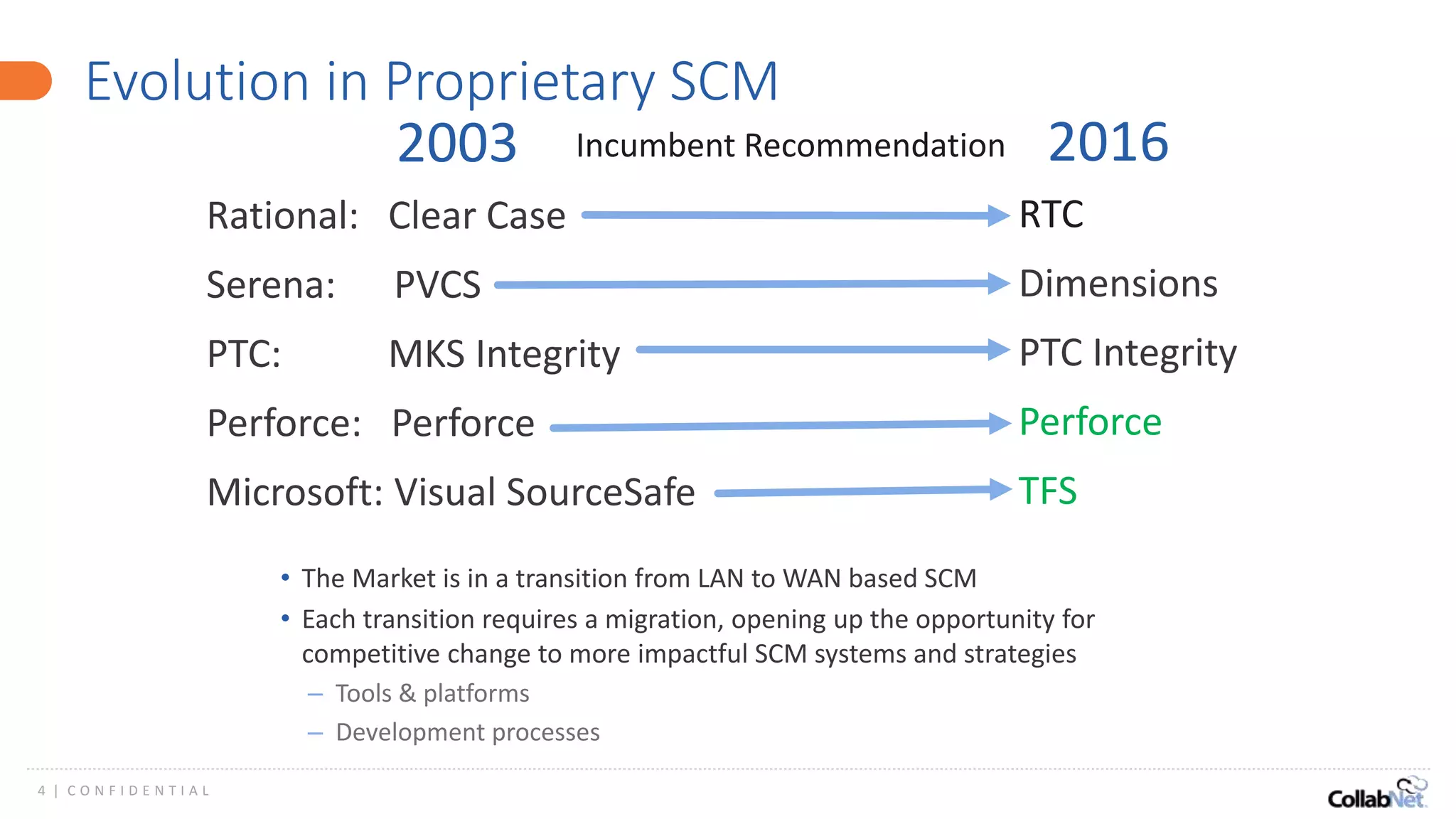 4 | C O N F I D E N T I A L
Evolution in Proprietary SCM
RTC
Dimensions
PTC Integrity
Perforce
TFS
2003 2016
Rational: Clear Case
Serena: PVCS
PTC: MKS Integrity
Perforce: Perforce
Microsoft: Visual SourceSafe
Incumbent Recommendation
• The Market is in a transition from LAN to WAN based SCM
• Each transition requires a migration, opening up the opportunity for
competitive change to more impactful SCM systems and strategies
– Tools & platforms
– Development processes
 