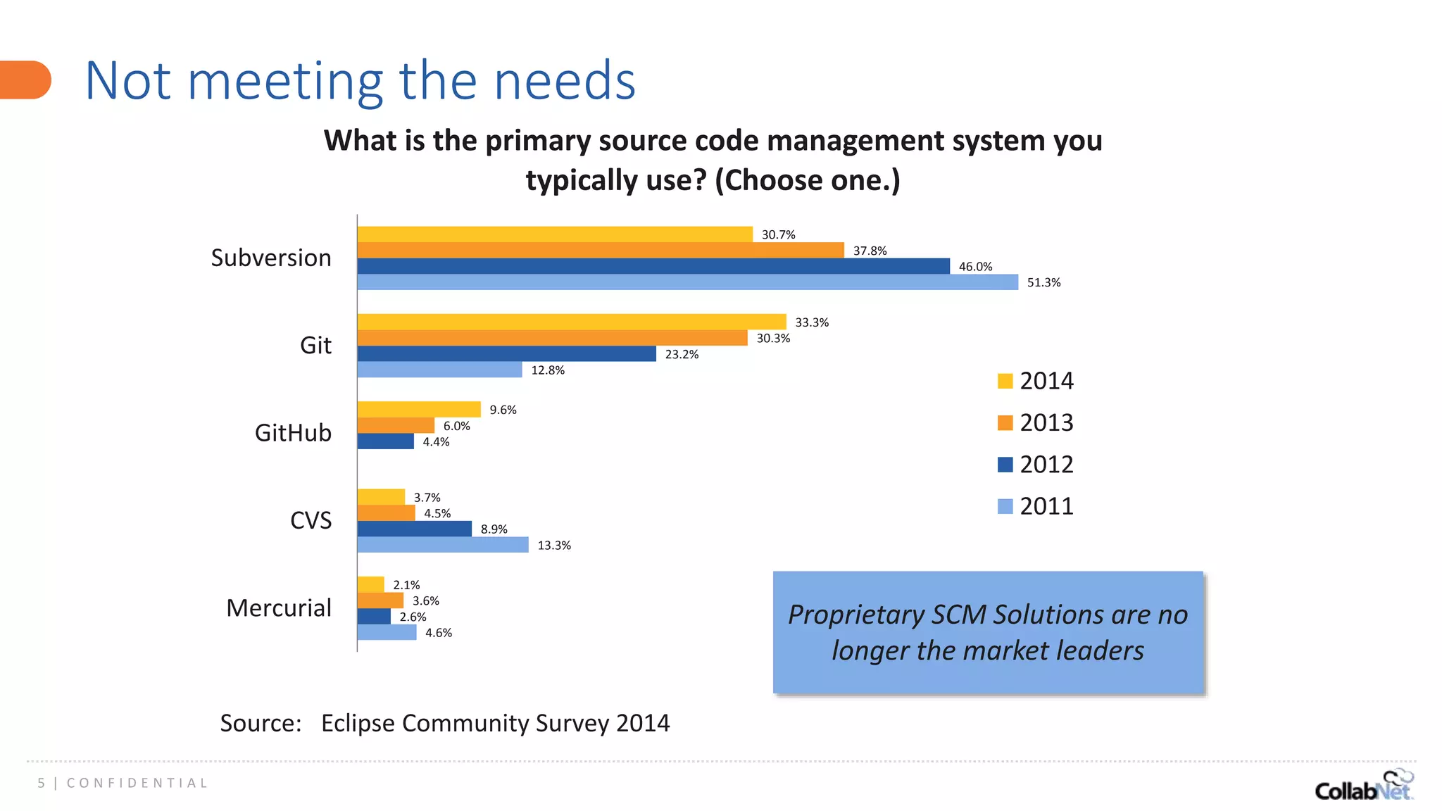 5 | C O N F I D E N T I A L
Not meeting the needs
4.6%
13.3%
12.8%
51.3%
2.6%
8.9%
4.4%
23.2%
46.0%
3.6%
4.5%
6.0%
30.3%
37.8%
2.1%
3.7%
9.6%
33.3%
30.7%
Mercurial
CVS
GitHub
Git
Subversion
What is the primary source code management system you
typically use? (Choose one.)
2014
2013
2012
2011
Source: Eclipse Community Survey 2014
Proprietary SCM Solutions are no
longer the market leaders
 