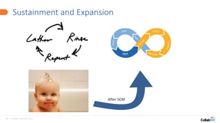 14 | C O N F I D E N T I A L
Sustainment and Expansion
After SCM
 