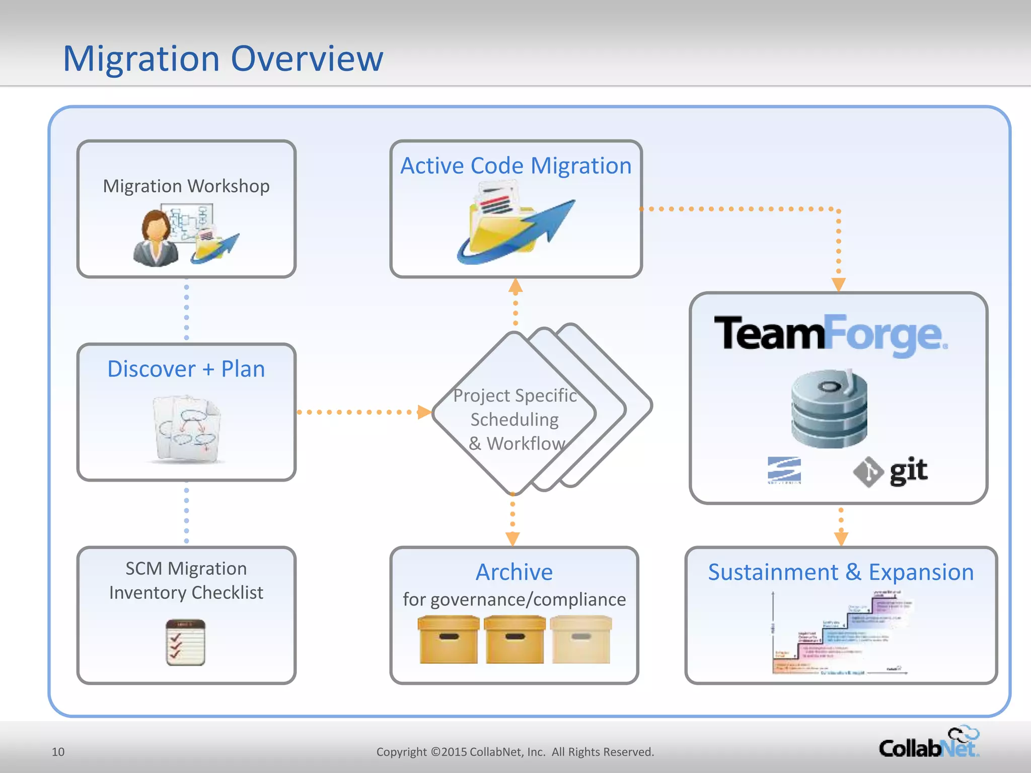 Migration Overview
SCMMigration
Inventory Checklist
Discover +Plan
ProjectSpecific
Scheduling
&Workflow
Archive
forgovernance/compliance
Active CodeMigration
Migration Workshop
Sustainment &Expansion
10 Copyright ©2015CollabNet, Inc. All Rights Reserved.
 