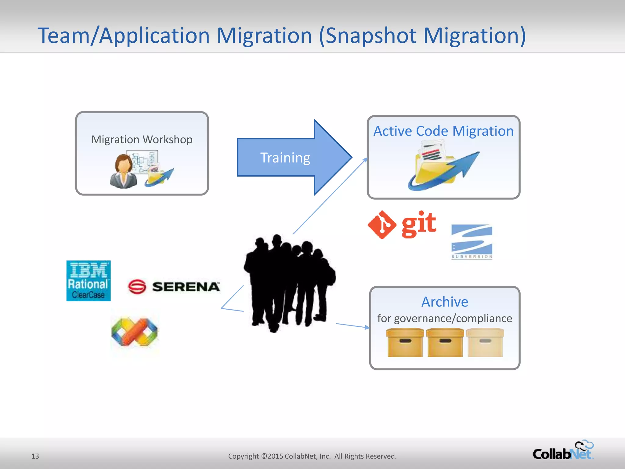 Team/Application Migration (Snapshot Migration)
Migration Workshop
Active CodeMigration
Archive
forgovernance/compliance
Training
13 Copyright ©2015CollabNet, Inc. All Rights Reserved.
 