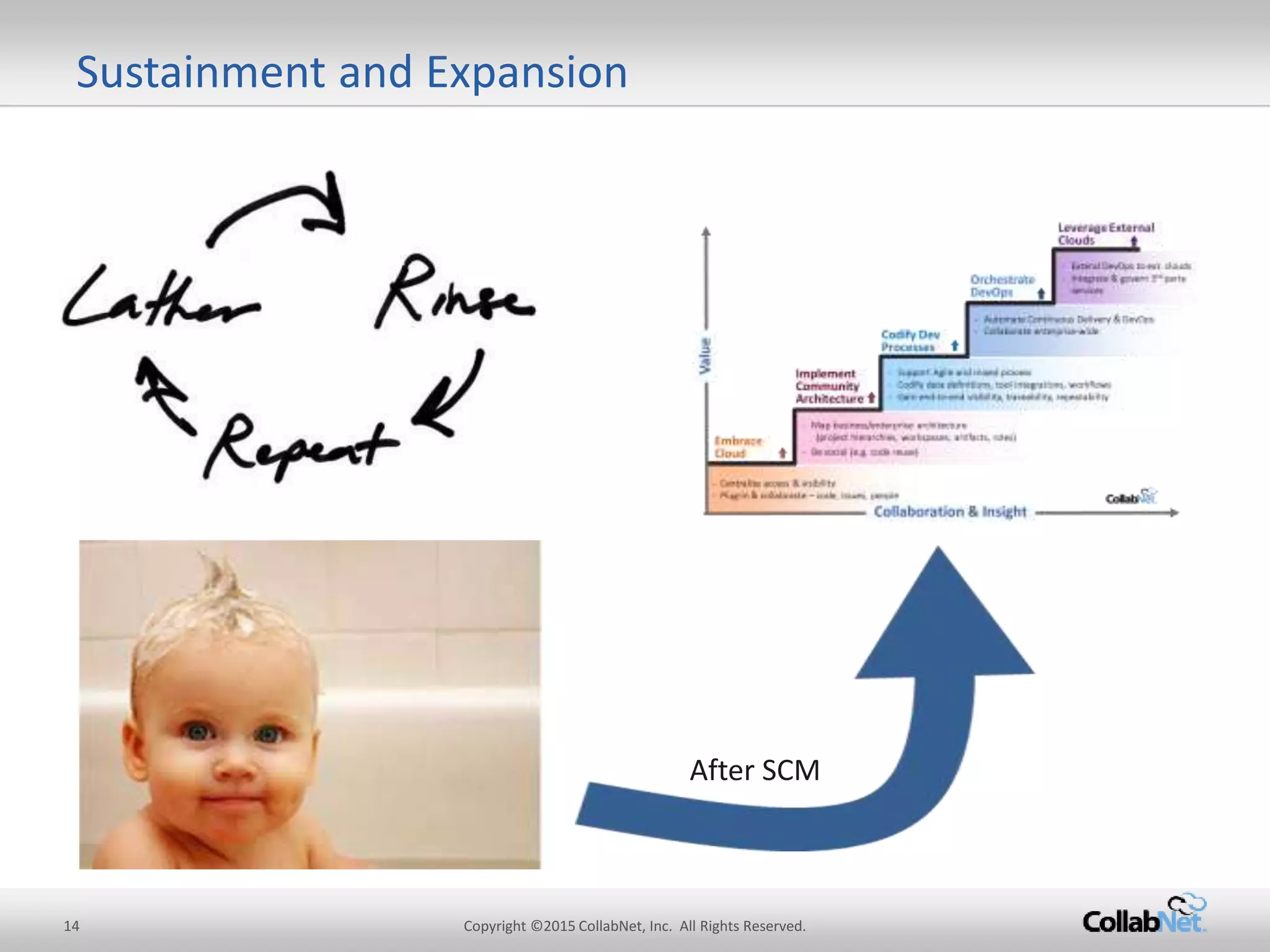 Sustainment and Expansion
After SCM
14 Copyright ©2015CollabNet, Inc. All Rights Reserved.
 