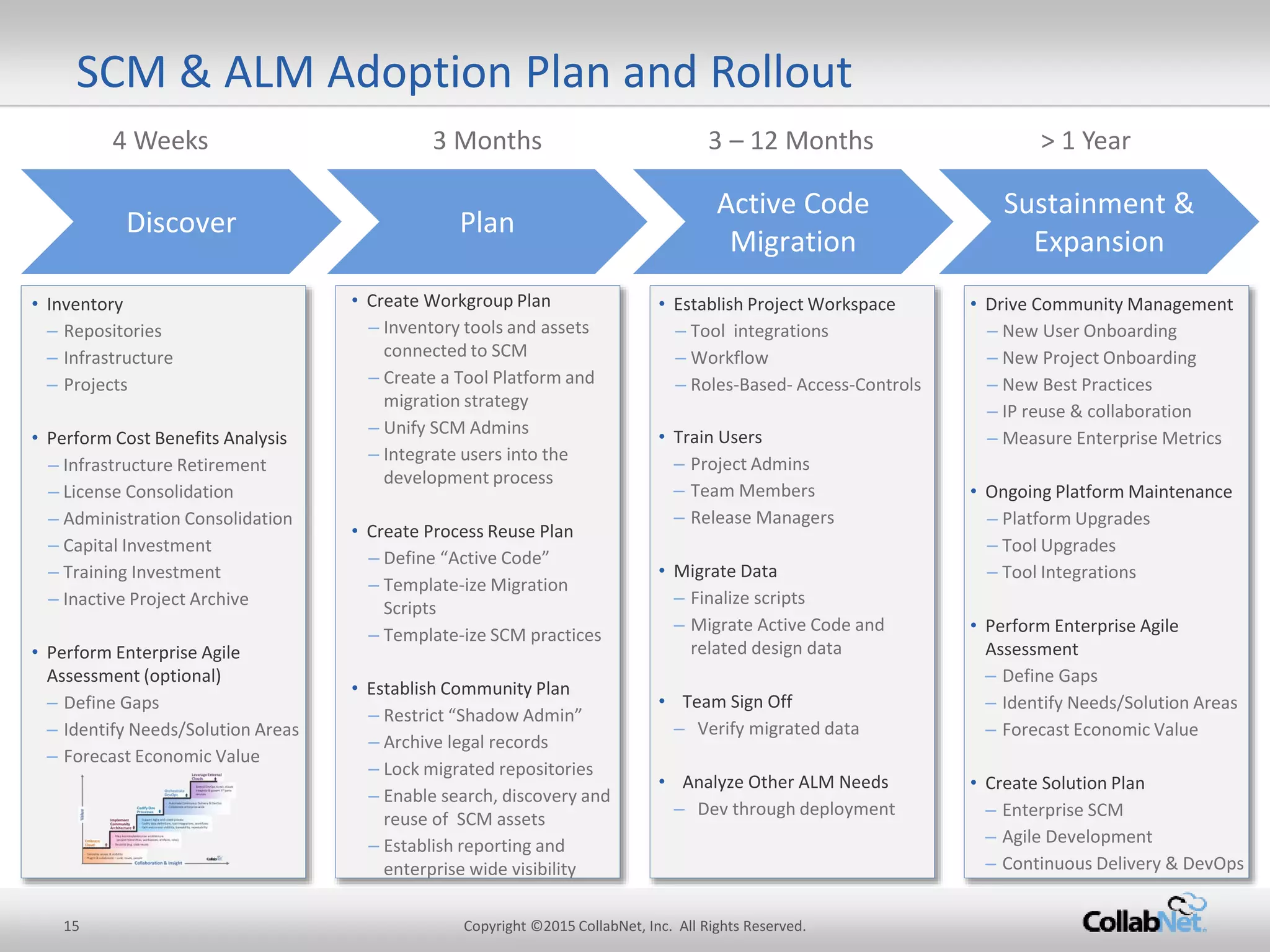 SCM & ALM Adoption Plan and Rollout
Discover Plan
Active Code
Migration
Sustainment&
Expansion
• Inventory
– Repositories
– Infrastructure
– Projects
• PerformCostBenefitsAnalysis
– Infrastructure Retirement
– LicenseConsolidation
– AdministrationConsolidation
– CapitalInvestment
– TrainingInvestment
– Inactive ProjectArchive
• PerformEnterpriseAgile
Assessment(optional)
– DefineGaps
– IdentifyNeeds/SolutionAreas
– ForecastEconomicValue
4 Weeks 3 Months 3 – 12 Months > 1 Year
• CreateWorkgroupPlan
– Inventory toolsandassets
connectedtoSCM
– Createa Tool Platformand
migrationstrategy
– UnifySCMAdmins
– Integrateusersintothe
developmentprocess
• CreateProcessReuse Plan
– Define“Active Code”
– Template-izeMigration
Scripts
– Template-ize SCMpractices
• EstablishCommunityPlan
– Restrict“ShadowAdmin”
– Archive legalrecords
– Lock migratedrepositories
– Enablesearch, discoveryand
reuse of SCM assets
– Establishreportingand
enterprise widevisibility
• EstablishProjectWorkspace
– Tool integrations
– Workflow
– Roles-Based-Access-Controls
• Train Users
– ProjectAdmins
– TeamMembers
– ReleaseManagers
• MigrateData
– Finalizescripts
– MigrateActive Code and
relateddesigndata
• TeamSignOff
– Verifymigrateddata
• AnalyzeOtherALMNeeds
– Devthroughdeployment
• DriveCommunityManagement
– NewUserOnboarding
– New ProjectOnboarding
– NewBestPractices
– IPreuse & collaboration
– Measure EnterpriseMetrics
• OngoingPlatformMaintenance
– PlatformUpgrades
– ToolUpgrades
– ToolIntegrations
• PerformEnterprise Agile
Assessment
– DefineGaps
– IdentifyNeeds/SolutionAreas
– ForecastEconomicValue
• CreateSolutionPlan
– EnterpriseSCM
– AgileDevelopment
– ContinuousDelivery &DevOps
15 Copyright ©2015CollabNet, Inc. All Rights Reserved.
 