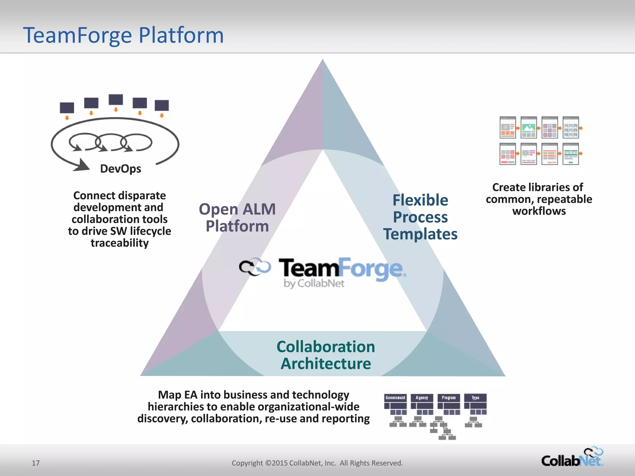 TeamForge Platform
Open ALM
Platform
Flexible
Process
Templates
Connect disparate
development and
collaboration tools
todrive SW lifecycle
traceability
Createlibrariesof
common,repeatable
workflows
Collaboration
Architecture
Map EA into business and technology
hierarchies to enable organizational-wide
discovery,collaboration,re-useandreporting
17 Copyright ©2015CollabNet, Inc. All Rights Reserved.
 