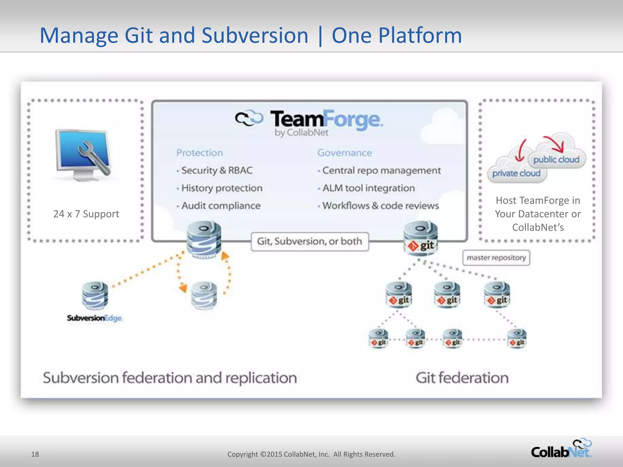Manage Git and Subversion | One Platform
Host TeamForge in
Your Datacenter or
CollabNet’s
24 x 7 Support
18 Copyright ©2015CollabNet, Inc. All Rights Reserved.
 