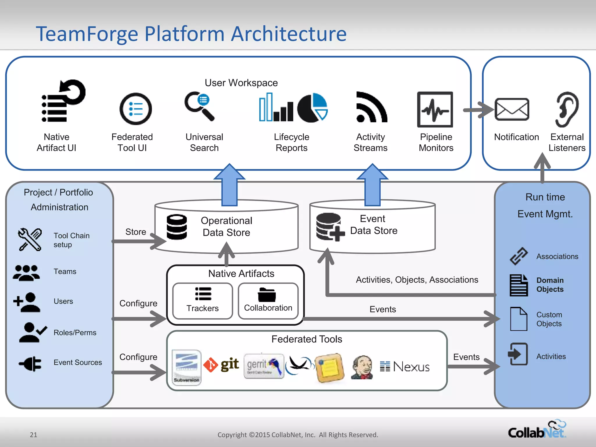 Event
Data Store
TeamForge Platform Architecture
Trackers
Project /Portfolio
Administration
Collaboration
Run time
Event Mgmt.
Operational
Data StoreToolChain
setup
Teams
Users
Roles/Perms
EventSources
Associations
Domain
Objects
Activities
Native Federated Universal Lifecycle Activity Pipeline Notification External
ArtifactUI ToolUI Search Reports Streams Monitors Listeners
Activities, Objects,Associations
Events
Events
UserWorkspace
Configure
Configure
Store
FederatedTools
Native Artifacts
Custom
Objects
21 Copyright ©2015CollabNet, Inc. All Rights Reserved.
 