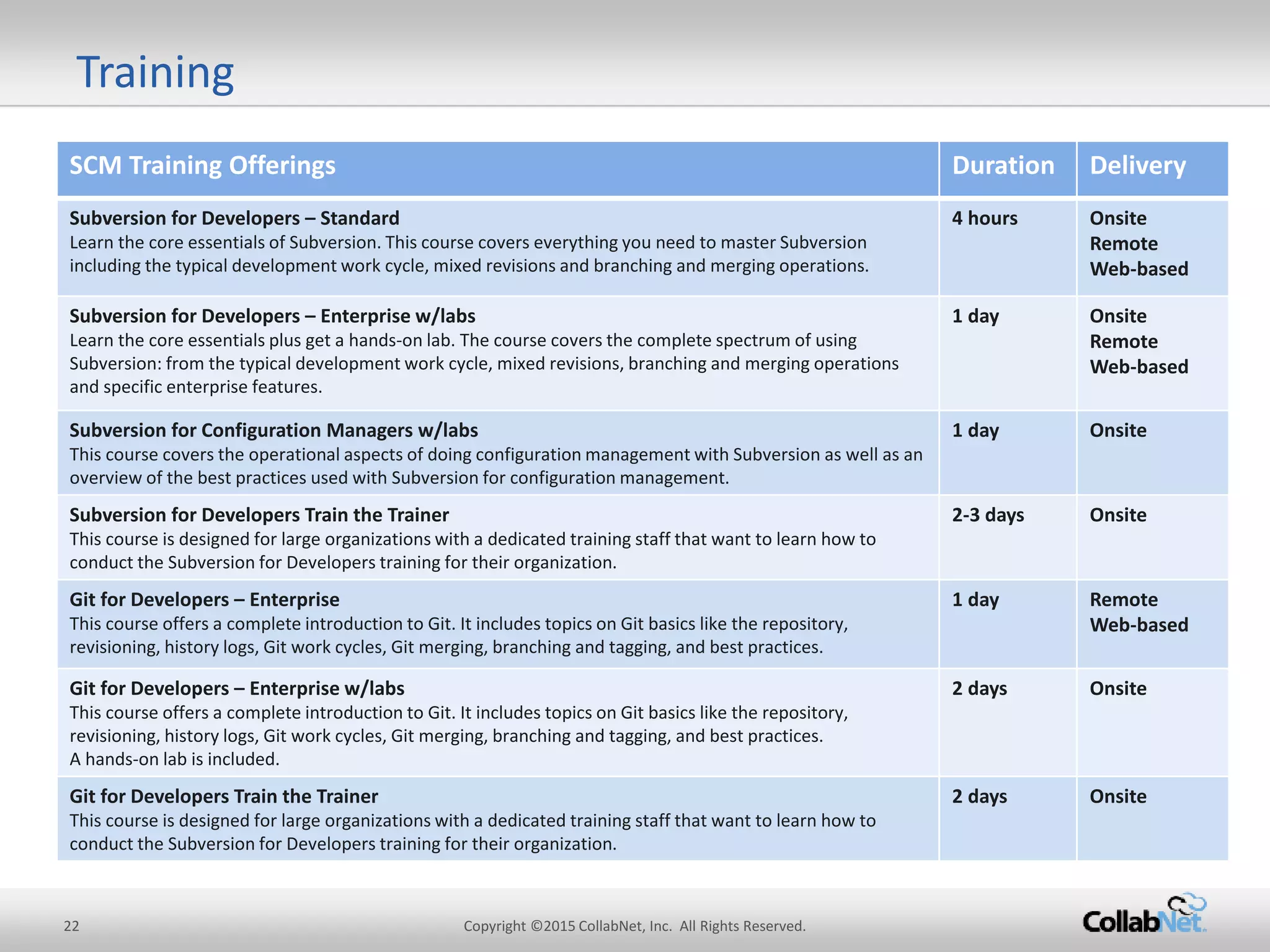 Training
22 Copyright ©2015CollabNet, Inc. All Rights Reserved.
SCM Training Offerings Duration Delivery
Subversion for Developers –Standard
Learn the coreessentialsof Subversion. This course coverseverythingyouneedtomasterSubversion
includingthe typicaldevelopmentworkcycle,mixed revisionsand branchingandmergingoperations.
4 hours Onsite
Remote
Web-based
Subversion for Developers – Enterprise w/labs
Learn the core essentials plus get ahands-on lab. The course covers the complete spectrum of using
Subversion:fromthe typical developmentworkcycle,mixed revisions,branchingand mergingoperations
and specificenterprisefeatures.
1 day Onsite
Remote
Web-based
Subversion for Configuration Managersw/labs
This course coversthe operationalaspectsof doingconfigurationmanagementwithSubversion aswellas an
overview of the bestpractices usedwithSubversion forconfigurationmanagement.
1 day Onsite
Subversion for DevelopersTrain the Trainer
This course is designed forlarge organizations withadedicatedtrainingstaff thatwanttolearn how to
conductthe SubversionforDeveloperstrainingfortheirorganization.
2-3 days Onsite
Git for Developers – Enterprise
This course offers a complete introductiontoGit.ItincludestopicsonGitbasicslike the repository,
revisioning, historylogs,Gitworkcycles,Gitmerging, branchingand tagging,andbestpractices.
1 day Remote
Web-based
Git for Developers – Enterprise w/labs
This course offers a complete introductiontoGit.ItincludestopicsonGitbasicslike the repository,
revisioning, historylogs,Gitworkcycles,Gitmerging, branchingandtagging,andbestpractices.
A hands-onlabis included.
2 days Onsite
Git for Developers Train the Trainer
This course is designed forlarge organizations withadedicated trainingstaff thatwanttolearn how to
conductthe SubversionforDeveloperstrainingfortheirorganization.
2 days Onsite
 
