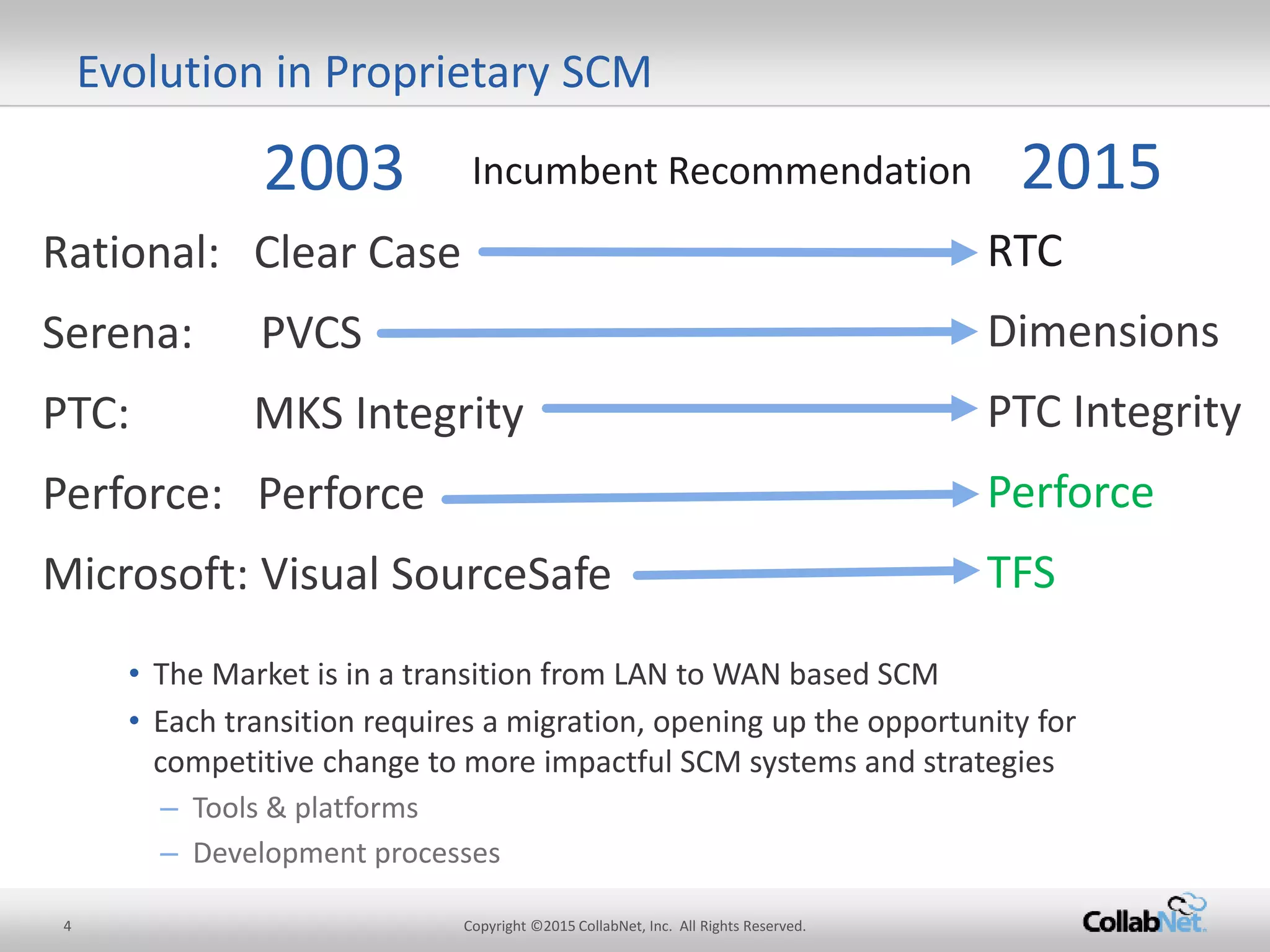Evolution in Proprietary SCM
2015
RTC
Dimensions
PTC Integrity
Perforce
TFS
Rational:
Serena:
PTC:
Perforce:
2003
Clear Case
PVCS
MKS Integrity
Perforce
Microsoft: Visual SourceSafe
IncumbentRecommendation
• The Market is in a transition from LAN to WAN based SCM
• Each transition requires a migration, opening up the opportunity for
competitive change to more impactful SCM systems and strategies
– Tools &platforms
– Developmentprocesses
4 Copyright ©2015CollabNet, Inc. All Rights Reserved.
 
