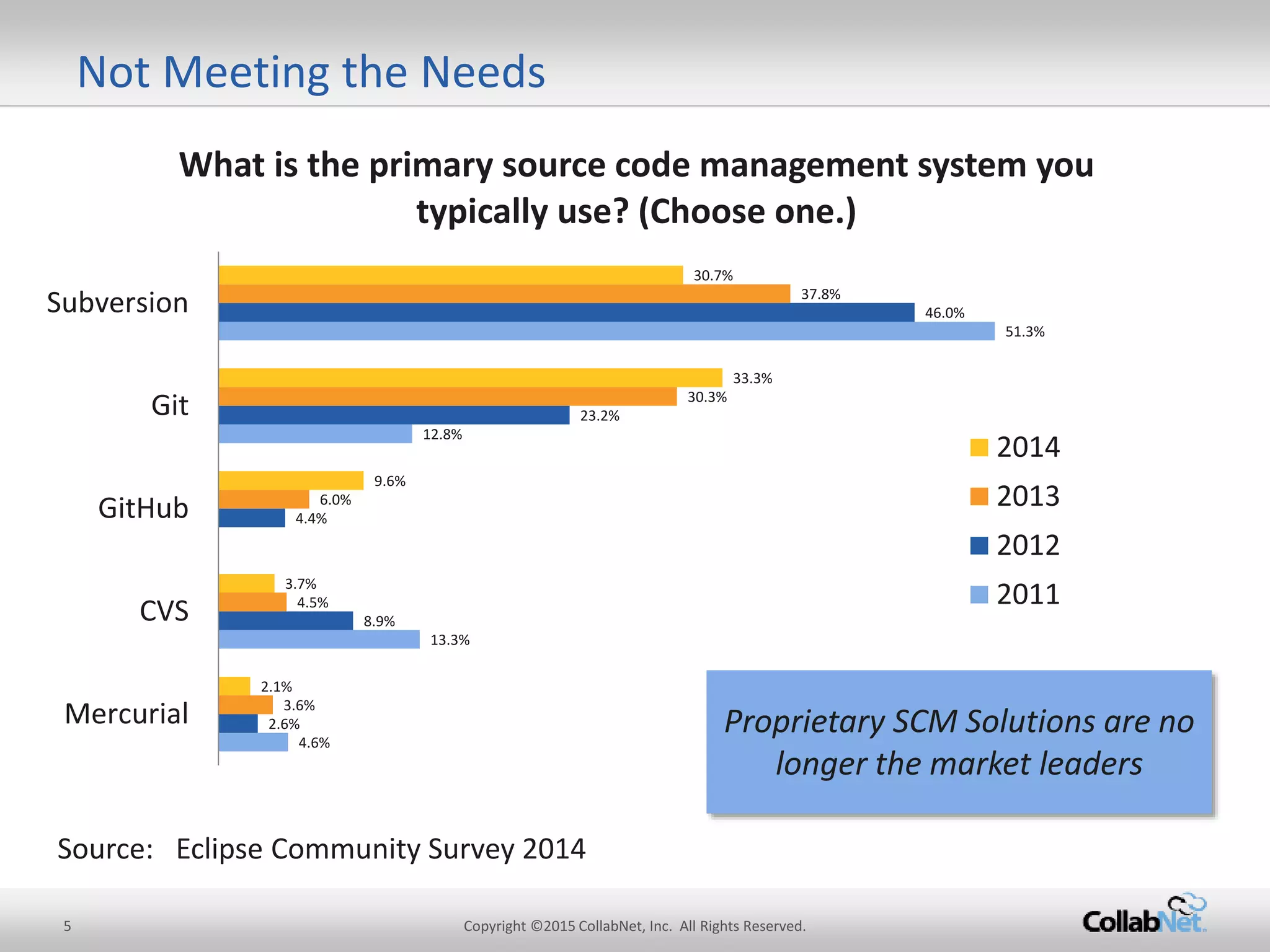 Not Meeting the Needs
4.6%
13.3%
12.8%
51.3%
2.6%
8.9%
4.4%
23.2%
46.0%
3.6%
4.5%
6.0%
30.3%
37.8%
2.1%
3.7%
9.6%
33.3%
30.7%
Mercurial
CVS
GitHub
Git
Subversion
What is the primary source code managementsystem you
typically use? (Choose one.)
2014
2013
2012
2011
Source: Eclipse CommunitySurvey 2014
Proprietary SCM Solutions are no
longer the marketleaders
5 Copyright ©2015CollabNet, Inc. All Rights Reserved.
 