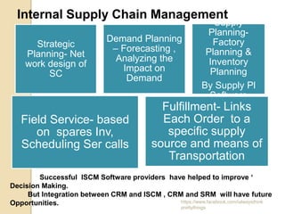 Internal Supply Chain Management
                                                                   Supply
                                                                 Planning-
                              Demand Planning                      Factory
      Strategic                – Forecasting ,
    Planning- Net                                                Planning &
                                Analyzing the                     Inventory
    work design of               Impact on
         SC                                                       Planning
                                  Demand
                                                                By Supply Pl
                                                                  Software
                                               Fulfillment- Links
   Field Service- based                        Each Order to a
      on spares Inv,                            specific supply
   Scheduling Ser calls                      source and means of
                                                Transportation
        Successful ISCM Software providers have helped to improve ‘
Decision Making.
     But Integration between CRM and ISCM , CRM and SRM will have future
Opportunities.                                 https://www.facebook.com/ialwaysthink
                                                      prettythings
 