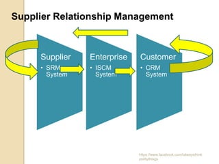 Supplier Relationship Management



     Supplier   Enterprise   Customer
     • SRM      • ISCM       • CRM
       System     System       System




                             https://www.facebook.com/ialwaysthink
                             prettythings
 