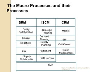 The Macro Processes and their
Processes

     SRM               ISCM             CRM

         Design         Strategic        Market
     Collaboration       Planning
                      Demand
       Source                             Sell
                      Planning           Sell
      Negotiate       Supply
                       Planning       Call Center

       Buy            Fulfillment       Order
                                      Management
         Supply
                      Field Service
      Collaboration

                              TMF
                                        https://www.facebook.com/ialwaysthink
                                        prettythings
 